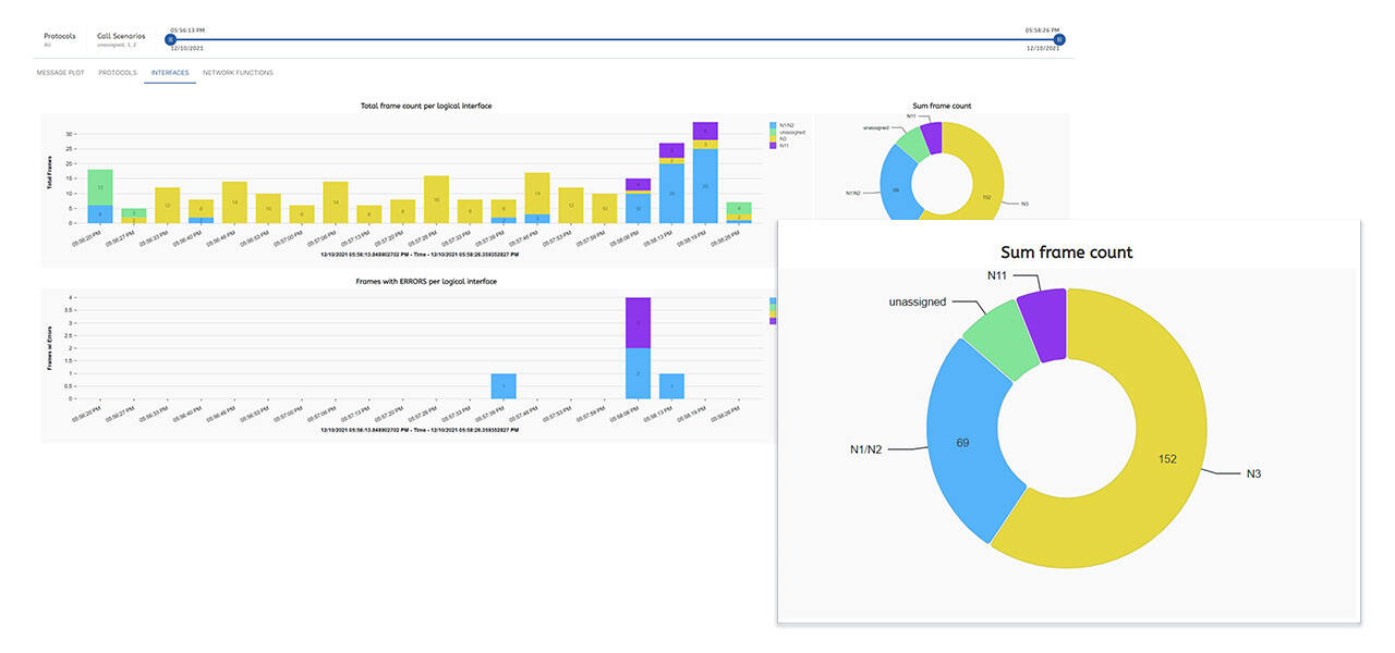 Call Tracer tool - Overview of network functions